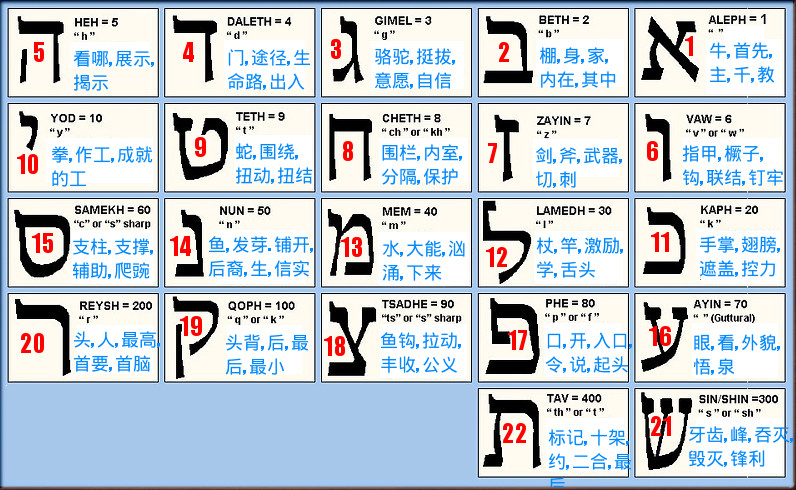 希伯來22個字母的排列（從右到左）序號（紅色）和數值（黑色）以及其含義